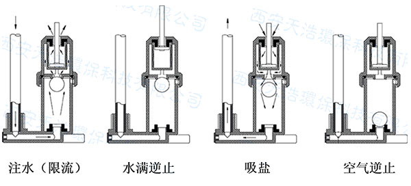 鹽箱中鹽閥運(yùn)行過(guò)程