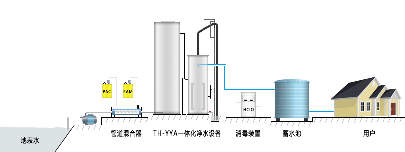 重力式一體化凈水設備處理工藝流程