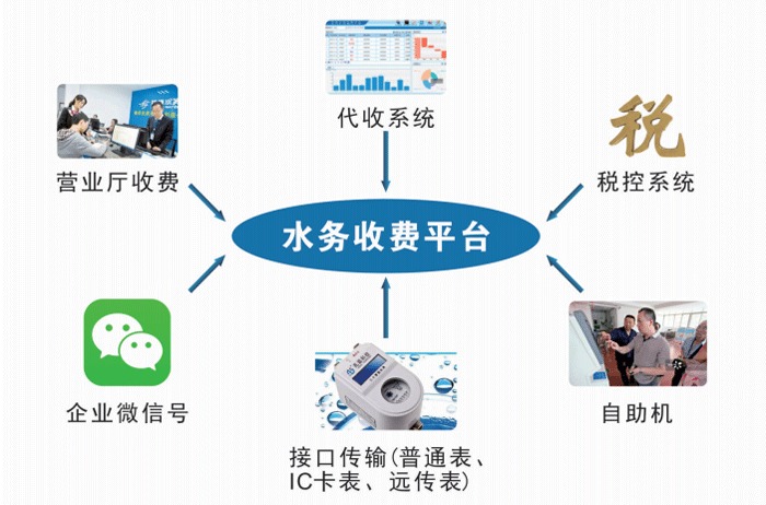 水務收費管理系統(tǒng)